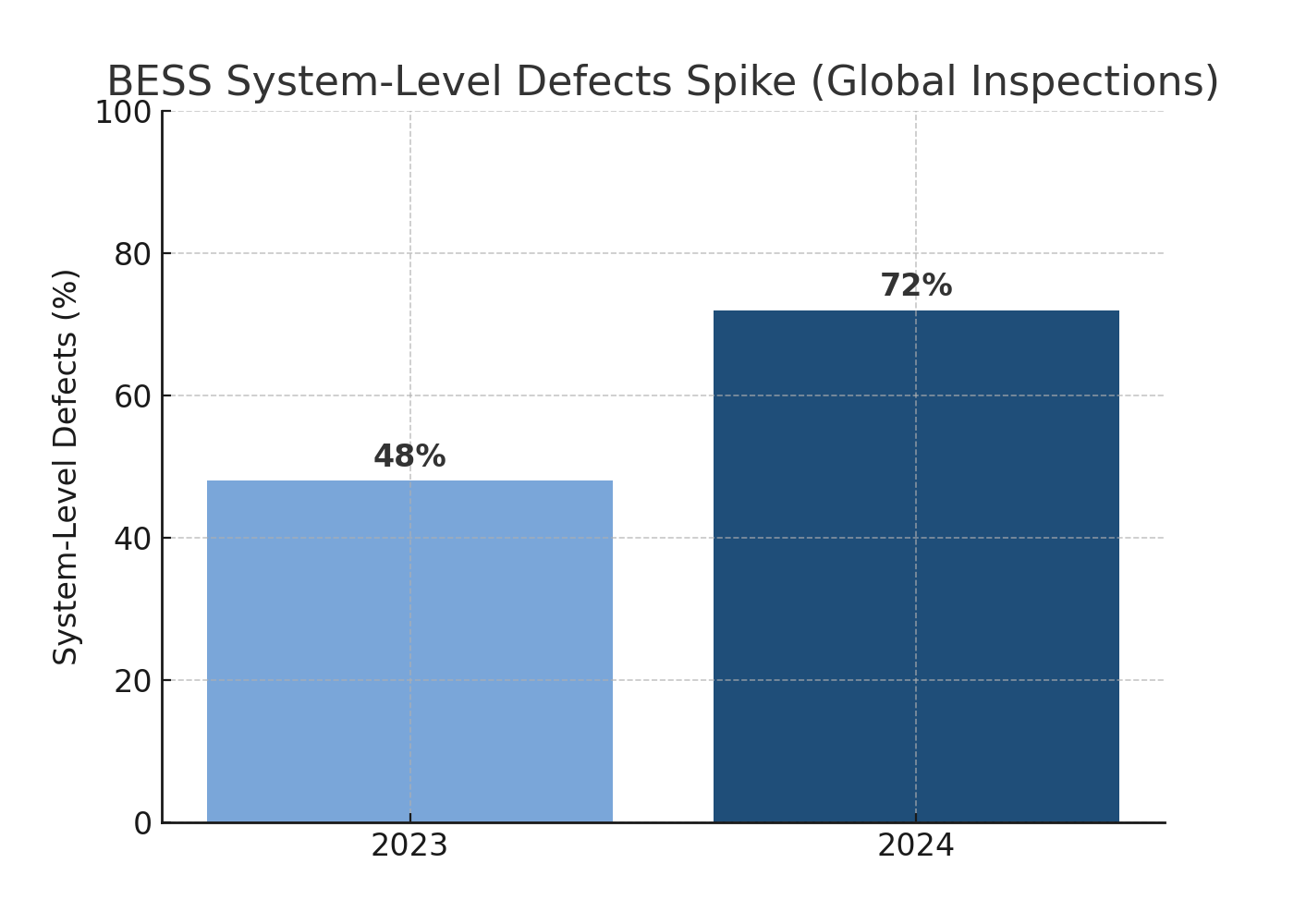 In one year, the share of system-level defects jumped from 48% to 72%. The majority of failures were caused by design, integration, and operation errors, not cell manufacturing defects.