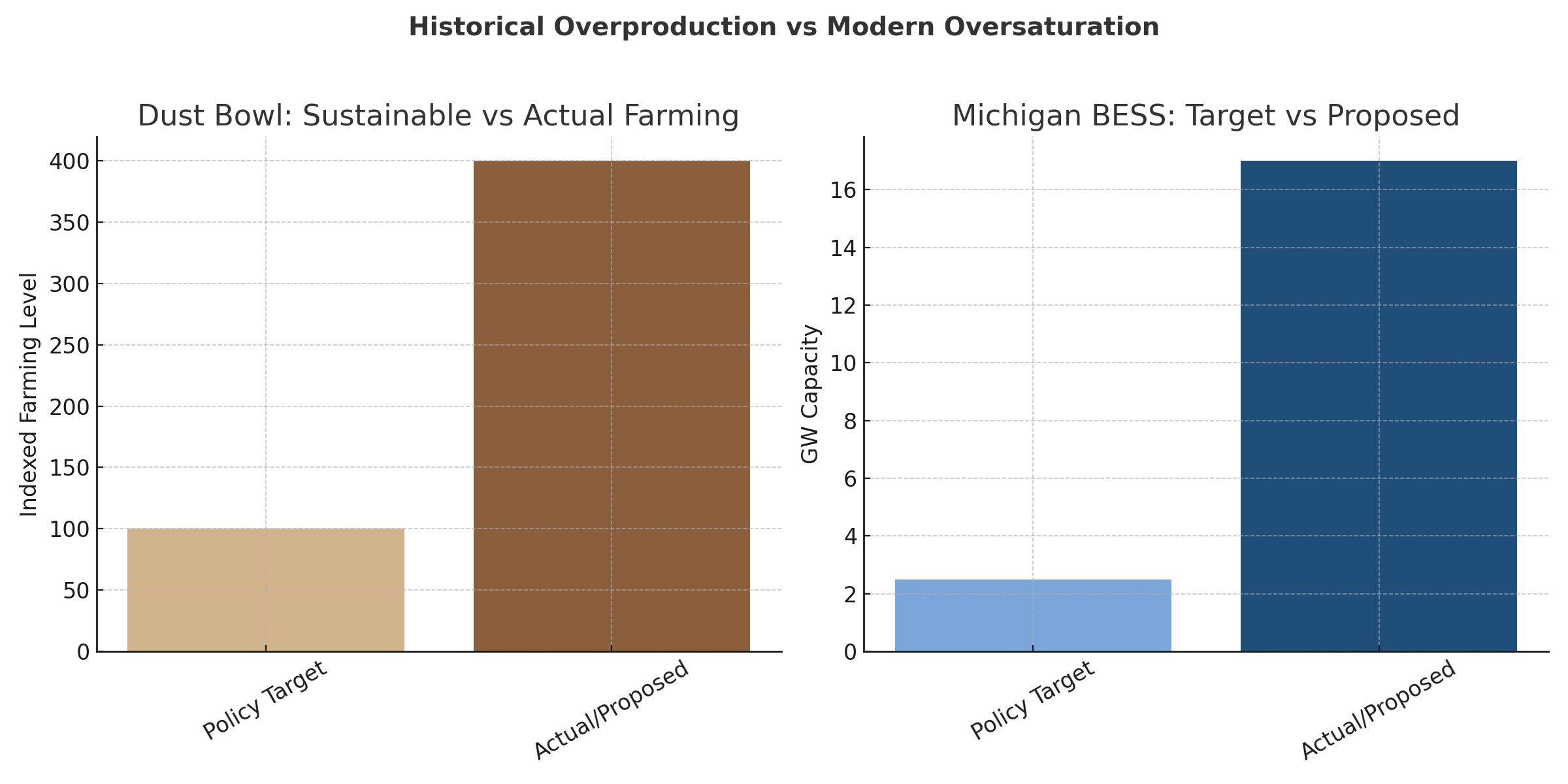 Left: Farmers planted 400% over sustainable levels, leading to collapse. Right: Michigan developers propose 700% over the storage target, risking safety and public trust.